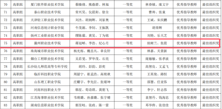  好博官网学生荣获2024“一带一路”暨金砖国家技能发展与技术创新大赛-人工智能算法设计与应用赛项国内总...